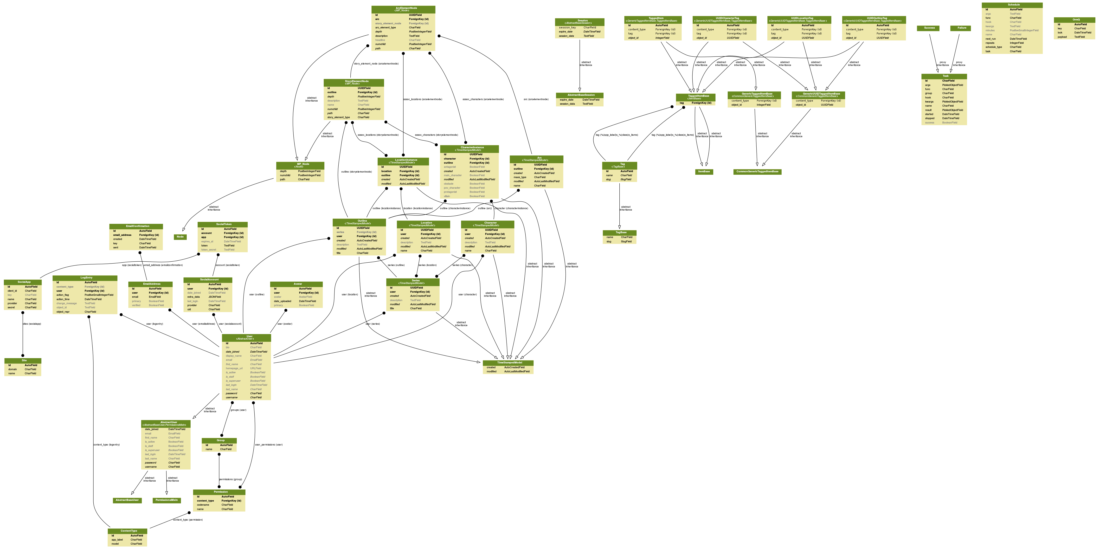 digraph model_graph {
  // Dotfile by Django-Extensions graph_models
  // Created: 2018-04-14 17:57
  // Cli Options: -l circo -a

  fontname = "Helvetica"
  fontsize = 8
  splines  = true

  node [
    fontname = "Helvetica"
    fontsize = 8
    shape = "plaintext"
  ]

  edge [
    fontname = "Helvetica"
    fontsize = 8
  ]

  // Labels


  django_contrib_auth_models_Permission [label=<
    <TABLE BGCOLOR="palegoldenrod" BORDER="0" CELLBORDER="0" CELLSPACING="0">
    <TR><TD COLSPAN="2" CELLPADDING="4" ALIGN="CENTER" BGCOLOR="olivedrab4">
    <FONT FACE="Helvetica Bold" COLOR="white">
    Permission
    </FONT></TD></TR>
  
    <TR><TD ALIGN="LEFT" BORDER="0">
    <FONT FACE="Helvetica Bold">id</FONT>
    </TD><TD ALIGN="LEFT">
    <FONT FACE="Helvetica Bold">AutoField</FONT>
    </TD></TR>
  
    <TR><TD ALIGN="LEFT" BORDER="0">
    <FONT FACE="Helvetica Bold">content_type</FONT>
    </TD><TD ALIGN="LEFT">
    <FONT FACE="Helvetica Bold">ForeignKey (id)</FONT>
    </TD></TR>
  
    <TR><TD ALIGN="LEFT" BORDER="0">
    <FONT FACE="Helvetica ">codename</FONT>
    </TD><TD ALIGN="LEFT">
    <FONT FACE="Helvetica ">CharField</FONT>
    </TD></TR>
  
    <TR><TD ALIGN="LEFT" BORDER="0">
    <FONT FACE="Helvetica ">name</FONT>
    </TD><TD ALIGN="LEFT">
    <FONT FACE="Helvetica ">CharField</FONT>
    </TD></TR>
  
    </TABLE>
    >]

  django_contrib_auth_models_Group [label=<
    <TABLE BGCOLOR="palegoldenrod" BORDER="0" CELLBORDER="0" CELLSPACING="0">
    <TR><TD COLSPAN="2" CELLPADDING="4" ALIGN="CENTER" BGCOLOR="olivedrab4">
    <FONT FACE="Helvetica Bold" COLOR="white">
    Group
    </FONT></TD></TR>
  
    <TR><TD ALIGN="LEFT" BORDER="0">
    <FONT FACE="Helvetica Bold">id</FONT>
    </TD><TD ALIGN="LEFT">
    <FONT FACE="Helvetica Bold">AutoField</FONT>
    </TD></TR>
  
    <TR><TD ALIGN="LEFT" BORDER="0">
    <FONT FACE="Helvetica ">name</FONT>
    </TD><TD ALIGN="LEFT">
    <FONT FACE="Helvetica ">CharField</FONT>
    </TD></TR>
  
    </TABLE>
    >]




  django_contrib_contenttypes_models_ContentType [label=<
    <TABLE BGCOLOR="palegoldenrod" BORDER="0" CELLBORDER="0" CELLSPACING="0">
    <TR><TD COLSPAN="2" CELLPADDING="4" ALIGN="CENTER" BGCOLOR="olivedrab4">
    <FONT FACE="Helvetica Bold" COLOR="white">
    ContentType
    </FONT></TD></TR>
  
    <TR><TD ALIGN="LEFT" BORDER="0">
    <FONT FACE="Helvetica Bold">id</FONT>
    </TD><TD ALIGN="LEFT">
    <FONT FACE="Helvetica Bold">AutoField</FONT>
    </TD></TR>
  
    <TR><TD ALIGN="LEFT" BORDER="0">
    <FONT FACE="Helvetica ">app_label</FONT>
    </TD><TD ALIGN="LEFT">
    <FONT FACE="Helvetica ">CharField</FONT>
    </TD></TR>
  
    <TR><TD ALIGN="LEFT" BORDER="0">
    <FONT FACE="Helvetica ">model</FONT>
    </TD><TD ALIGN="LEFT">
    <FONT FACE="Helvetica ">CharField</FONT>
    </TD></TR>
  
    </TABLE>
    >]




  django_contrib_sessions_base_session_AbstractBaseSession [label=<
    <TABLE BGCOLOR="palegoldenrod" BORDER="0" CELLBORDER="0" CELLSPACING="0">
    <TR><TD COLSPAN="2" CELLPADDING="4" ALIGN="CENTER" BGCOLOR="olivedrab4">
    <FONT FACE="Helvetica Bold" COLOR="white">
    AbstractBaseSession
    </FONT></TD></TR>
  
    <TR><TD ALIGN="LEFT" BORDER="0">
    <FONT FACE="Helvetica ">expire_date</FONT>
    </TD><TD ALIGN="LEFT">
    <FONT FACE="Helvetica ">DateTimeField</FONT>
    </TD></TR>
  
    <TR><TD ALIGN="LEFT" BORDER="0">
    <FONT FACE="Helvetica ">session_data</FONT>
    </TD><TD ALIGN="LEFT">
    <FONT FACE="Helvetica ">TextField</FONT>
    </TD></TR>
  
    </TABLE>
    >]

  django_contrib_sessions_models_Session [label=<
    <TABLE BGCOLOR="palegoldenrod" BORDER="0" CELLBORDER="0" CELLSPACING="0">
    <TR><TD COLSPAN="2" CELLPADDING="4" ALIGN="CENTER" BGCOLOR="olivedrab4">
    <FONT FACE="Helvetica Bold" COLOR="white">
    Session<BR/><<FONT FACE="Helvetica Italic">AbstractBaseSession</FONT>>
    </FONT></TD></TR>
  
    <TR><TD ALIGN="LEFT" BORDER="0">
    <FONT FACE="Helvetica ItalicBold">session_key</FONT>
    </TD><TD ALIGN="LEFT">
    <FONT FACE="Helvetica ItalicBold">CharField</FONT>
    </TD></TR>
  
    <TR><TD ALIGN="LEFT" BORDER="0">
    <FONT FACE="Helvetica Italic">expire_date</FONT>
    </TD><TD ALIGN="LEFT">
    <FONT FACE="Helvetica Italic">DateTimeField</FONT>
    </TD></TR>
  
    <TR><TD ALIGN="LEFT" BORDER="0">
    <FONT FACE="Helvetica Italic">session_data</FONT>
    </TD><TD ALIGN="LEFT">
    <FONT FACE="Helvetica Italic">TextField</FONT>
    </TD></TR>
  
    </TABLE>
    >]




  django_contrib_sites_models_Site [label=<
    <TABLE BGCOLOR="palegoldenrod" BORDER="0" CELLBORDER="0" CELLSPACING="0">
    <TR><TD COLSPAN="2" CELLPADDING="4" ALIGN="CENTER" BGCOLOR="olivedrab4">
    <FONT FACE="Helvetica Bold" COLOR="white">
    Site
    </FONT></TD></TR>
  
    <TR><TD ALIGN="LEFT" BORDER="0">
    <FONT FACE="Helvetica Bold">id</FONT>
    </TD><TD ALIGN="LEFT">
    <FONT FACE="Helvetica Bold">AutoField</FONT>
    </TD></TR>
  
    <TR><TD ALIGN="LEFT" BORDER="0">
    <FONT FACE="Helvetica ">domain</FONT>
    </TD><TD ALIGN="LEFT">
    <FONT FACE="Helvetica ">CharField</FONT>
    </TD></TR>
  
    <TR><TD ALIGN="LEFT" BORDER="0">
    <FONT FACE="Helvetica ">name</FONT>
    </TD><TD ALIGN="LEFT">
    <FONT FACE="Helvetica ">CharField</FONT>
    </TD></TR>
  
    </TABLE>
    >]




  django_contrib_admin_models_LogEntry [label=<
    <TABLE BGCOLOR="palegoldenrod" BORDER="0" CELLBORDER="0" CELLSPACING="0">
    <TR><TD COLSPAN="2" CELLPADDING="4" ALIGN="CENTER" BGCOLOR="olivedrab4">
    <FONT FACE="Helvetica Bold" COLOR="white">
    LogEntry
    </FONT></TD></TR>
  
    <TR><TD ALIGN="LEFT" BORDER="0">
    <FONT FACE="Helvetica Bold">id</FONT>
    </TD><TD ALIGN="LEFT">
    <FONT FACE="Helvetica Bold">AutoField</FONT>
    </TD></TR>
  
    <TR><TD ALIGN="LEFT" BORDER="0">
    <FONT COLOR="#7B7B7B" FACE="Helvetica Bold">content_type</FONT>
    </TD><TD ALIGN="LEFT">
    <FONT COLOR="#7B7B7B" FACE="Helvetica Bold">ForeignKey (id)</FONT>
    </TD></TR>
  
    <TR><TD ALIGN="LEFT" BORDER="0">
    <FONT FACE="Helvetica Bold">user</FONT>
    </TD><TD ALIGN="LEFT">
    <FONT FACE="Helvetica Bold">ForeignKey (id)</FONT>
    </TD></TR>
  
    <TR><TD ALIGN="LEFT" BORDER="0">
    <FONT FACE="Helvetica ">action_flag</FONT>
    </TD><TD ALIGN="LEFT">
    <FONT FACE="Helvetica ">PositiveSmallIntegerField</FONT>
    </TD></TR>
  
    <TR><TD ALIGN="LEFT" BORDER="0">
    <FONT FACE="Helvetica ">action_time</FONT>
    </TD><TD ALIGN="LEFT">
    <FONT FACE="Helvetica ">DateTimeField</FONT>
    </TD></TR>
  
    <TR><TD ALIGN="LEFT" BORDER="0">
    <FONT COLOR="#7B7B7B" FACE="Helvetica ">change_message</FONT>
    </TD><TD ALIGN="LEFT">
    <FONT COLOR="#7B7B7B" FACE="Helvetica ">TextField</FONT>
    </TD></TR>
  
    <TR><TD ALIGN="LEFT" BORDER="0">
    <FONT COLOR="#7B7B7B" FACE="Helvetica ">object_id</FONT>
    </TD><TD ALIGN="LEFT">
    <FONT COLOR="#7B7B7B" FACE="Helvetica ">TextField</FONT>
    </TD></TR>
  
    <TR><TD ALIGN="LEFT" BORDER="0">
    <FONT FACE="Helvetica ">object_repr</FONT>
    </TD><TD ALIGN="LEFT">
    <FONT FACE="Helvetica ">CharField</FONT>
    </TD></TR>
  
    </TABLE>
    >]




  allauth_account_models_EmailAddress [label=<
    <TABLE BGCOLOR="palegoldenrod" BORDER="0" CELLBORDER="0" CELLSPACING="0">
    <TR><TD COLSPAN="2" CELLPADDING="4" ALIGN="CENTER" BGCOLOR="olivedrab4">
    <FONT FACE="Helvetica Bold" COLOR="white">
    EmailAddress
    </FONT></TD></TR>
  
    <TR><TD ALIGN="LEFT" BORDER="0">
    <FONT FACE="Helvetica Bold">id</FONT>
    </TD><TD ALIGN="LEFT">
    <FONT FACE="Helvetica Bold">AutoField</FONT>
    </TD></TR>
  
    <TR><TD ALIGN="LEFT" BORDER="0">
    <FONT FACE="Helvetica Bold">user</FONT>
    </TD><TD ALIGN="LEFT">
    <FONT FACE="Helvetica Bold">ForeignKey (id)</FONT>
    </TD></TR>
  
    <TR><TD ALIGN="LEFT" BORDER="0">
    <FONT FACE="Helvetica ">email</FONT>
    </TD><TD ALIGN="LEFT">
    <FONT FACE="Helvetica ">EmailField</FONT>
    </TD></TR>
  
    <TR><TD ALIGN="LEFT" BORDER="0">
    <FONT COLOR="#7B7B7B" FACE="Helvetica ">primary</FONT>
    </TD><TD ALIGN="LEFT">
    <FONT COLOR="#7B7B7B" FACE="Helvetica ">BooleanField</FONT>
    </TD></TR>
  
    <TR><TD ALIGN="LEFT" BORDER="0">
    <FONT COLOR="#7B7B7B" FACE="Helvetica ">verified</FONT>
    </TD><TD ALIGN="LEFT">
    <FONT COLOR="#7B7B7B" FACE="Helvetica ">BooleanField</FONT>
    </TD></TR>
  
    </TABLE>
    >]

  allauth_account_models_EmailConfirmation [label=<
    <TABLE BGCOLOR="palegoldenrod" BORDER="0" CELLBORDER="0" CELLSPACING="0">
    <TR><TD COLSPAN="2" CELLPADDING="4" ALIGN="CENTER" BGCOLOR="olivedrab4">
    <FONT FACE="Helvetica Bold" COLOR="white">
    EmailConfirmation
    </FONT></TD></TR>
  
    <TR><TD ALIGN="LEFT" BORDER="0">
    <FONT FACE="Helvetica Bold">id</FONT>
    </TD><TD ALIGN="LEFT">
    <FONT FACE="Helvetica Bold">AutoField</FONT>
    </TD></TR>
  
    <TR><TD ALIGN="LEFT" BORDER="0">
    <FONT FACE="Helvetica Bold">email_address</FONT>
    </TD><TD ALIGN="LEFT">
    <FONT FACE="Helvetica Bold">ForeignKey (id)</FONT>
    </TD></TR>
  
    <TR><TD ALIGN="LEFT" BORDER="0">
    <FONT FACE="Helvetica ">created</FONT>
    </TD><TD ALIGN="LEFT">
    <FONT FACE="Helvetica ">DateTimeField</FONT>
    </TD></TR>
  
    <TR><TD ALIGN="LEFT" BORDER="0">
    <FONT FACE="Helvetica ">key</FONT>
    </TD><TD ALIGN="LEFT">
    <FONT FACE="Helvetica ">CharField</FONT>
    </TD></TR>
  
    <TR><TD ALIGN="LEFT" BORDER="0">
    <FONT FACE="Helvetica ">sent</FONT>
    </TD><TD ALIGN="LEFT">
    <FONT FACE="Helvetica ">DateTimeField</FONT>
    </TD></TR>
  
    </TABLE>
    >]




  allauth_socialaccount_models_SocialApp [label=<
    <TABLE BGCOLOR="palegoldenrod" BORDER="0" CELLBORDER="0" CELLSPACING="0">
    <TR><TD COLSPAN="2" CELLPADDING="4" ALIGN="CENTER" BGCOLOR="olivedrab4">
    <FONT FACE="Helvetica Bold" COLOR="white">
    SocialApp
    </FONT></TD></TR>
  
    <TR><TD ALIGN="LEFT" BORDER="0">
    <FONT FACE="Helvetica Bold">id</FONT>
    </TD><TD ALIGN="LEFT">
    <FONT FACE="Helvetica Bold">AutoField</FONT>
    </TD></TR>
  
    <TR><TD ALIGN="LEFT" BORDER="0">
    <FONT FACE="Helvetica ">client_id</FONT>
    </TD><TD ALIGN="LEFT">
    <FONT FACE="Helvetica ">CharField</FONT>
    </TD></TR>
  
    <TR><TD ALIGN="LEFT" BORDER="0">
    <FONT COLOR="#7B7B7B" FACE="Helvetica ">key</FONT>
    </TD><TD ALIGN="LEFT">
    <FONT COLOR="#7B7B7B" FACE="Helvetica ">CharField</FONT>
    </TD></TR>
  
    <TR><TD ALIGN="LEFT" BORDER="0">
    <FONT FACE="Helvetica ">name</FONT>
    </TD><TD ALIGN="LEFT">
    <FONT FACE="Helvetica ">CharField</FONT>
    </TD></TR>
  
    <TR><TD ALIGN="LEFT" BORDER="0">
    <FONT FACE="Helvetica ">provider</FONT>
    </TD><TD ALIGN="LEFT">
    <FONT FACE="Helvetica ">CharField</FONT>
    </TD></TR>
  
    <TR><TD ALIGN="LEFT" BORDER="0">
    <FONT FACE="Helvetica ">secret</FONT>
    </TD><TD ALIGN="LEFT">
    <FONT FACE="Helvetica ">CharField</FONT>
    </TD></TR>
  
    </TABLE>
    >]

  allauth_socialaccount_models_SocialAccount [label=<
    <TABLE BGCOLOR="palegoldenrod" BORDER="0" CELLBORDER="0" CELLSPACING="0">
    <TR><TD COLSPAN="2" CELLPADDING="4" ALIGN="CENTER" BGCOLOR="olivedrab4">
    <FONT FACE="Helvetica Bold" COLOR="white">
    SocialAccount
    </FONT></TD></TR>
  
    <TR><TD ALIGN="LEFT" BORDER="0">
    <FONT FACE="Helvetica Bold">id</FONT>
    </TD><TD ALIGN="LEFT">
    <FONT FACE="Helvetica Bold">AutoField</FONT>
    </TD></TR>
  
    <TR><TD ALIGN="LEFT" BORDER="0">
    <FONT FACE="Helvetica Bold">user</FONT>
    </TD><TD ALIGN="LEFT">
    <FONT FACE="Helvetica Bold">ForeignKey (id)</FONT>
    </TD></TR>
  
    <TR><TD ALIGN="LEFT" BORDER="0">
    <FONT COLOR="#7B7B7B" FACE="Helvetica ">date_joined</FONT>
    </TD><TD ALIGN="LEFT">
    <FONT COLOR="#7B7B7B" FACE="Helvetica ">DateTimeField</FONT>
    </TD></TR>
  
    <TR><TD ALIGN="LEFT" BORDER="0">
    <FONT FACE="Helvetica ">extra_data</FONT>
    </TD><TD ALIGN="LEFT">
    <FONT FACE="Helvetica ">JSONField</FONT>
    </TD></TR>
  
    <TR><TD ALIGN="LEFT" BORDER="0">
    <FONT COLOR="#7B7B7B" FACE="Helvetica ">last_login</FONT>
    </TD><TD ALIGN="LEFT">
    <FONT COLOR="#7B7B7B" FACE="Helvetica ">DateTimeField</FONT>
    </TD></TR>
  
    <TR><TD ALIGN="LEFT" BORDER="0">
    <FONT FACE="Helvetica ">provider</FONT>
    </TD><TD ALIGN="LEFT">
    <FONT FACE="Helvetica ">CharField</FONT>
    </TD></TR>
  
    <TR><TD ALIGN="LEFT" BORDER="0">
    <FONT FACE="Helvetica ">uid</FONT>
    </TD><TD ALIGN="LEFT">
    <FONT FACE="Helvetica ">CharField</FONT>
    </TD></TR>
  
    </TABLE>
    >]

  allauth_socialaccount_models_SocialToken [label=<
    <TABLE BGCOLOR="palegoldenrod" BORDER="0" CELLBORDER="0" CELLSPACING="0">
    <TR><TD COLSPAN="2" CELLPADDING="4" ALIGN="CENTER" BGCOLOR="olivedrab4">
    <FONT FACE="Helvetica Bold" COLOR="white">
    SocialToken
    </FONT></TD></TR>
  
    <TR><TD ALIGN="LEFT" BORDER="0">
    <FONT FACE="Helvetica Bold">id</FONT>
    </TD><TD ALIGN="LEFT">
    <FONT FACE="Helvetica Bold">AutoField</FONT>
    </TD></TR>
  
    <TR><TD ALIGN="LEFT" BORDER="0">
    <FONT FACE="Helvetica Bold">account</FONT>
    </TD><TD ALIGN="LEFT">
    <FONT FACE="Helvetica Bold">ForeignKey (id)</FONT>
    </TD></TR>
  
    <TR><TD ALIGN="LEFT" BORDER="0">
    <FONT FACE="Helvetica Bold">app</FONT>
    </TD><TD ALIGN="LEFT">
    <FONT FACE="Helvetica Bold">ForeignKey (id)</FONT>
    </TD></TR>
  
    <TR><TD ALIGN="LEFT" BORDER="0">
    <FONT COLOR="#7B7B7B" FACE="Helvetica ">expires_at</FONT>
    </TD><TD ALIGN="LEFT">
    <FONT COLOR="#7B7B7B" FACE="Helvetica ">DateTimeField</FONT>
    </TD></TR>
  
    <TR><TD ALIGN="LEFT" BORDER="0">
    <FONT FACE="Helvetica ">token</FONT>
    </TD><TD ALIGN="LEFT">
    <FONT FACE="Helvetica ">TextField</FONT>
    </TD></TR>
  
    <TR><TD ALIGN="LEFT" BORDER="0">
    <FONT COLOR="#7B7B7B" FACE="Helvetica ">token_secret</FONT>
    </TD><TD ALIGN="LEFT">
    <FONT COLOR="#7B7B7B" FACE="Helvetica ">TextField</FONT>
    </TD></TR>
  
    </TABLE>
    >]




  taggit_models_TagBase [label=<
    <TABLE BGCOLOR="palegoldenrod" BORDER="0" CELLBORDER="0" CELLSPACING="0">
    <TR><TD COLSPAN="2" CELLPADDING="4" ALIGN="CENTER" BGCOLOR="olivedrab4">
    <FONT FACE="Helvetica Bold" COLOR="white">
    TagBase
    </FONT></TD></TR>
  
    <TR><TD ALIGN="LEFT" BORDER="0">
    <FONT FACE="Helvetica ">name</FONT>
    </TD><TD ALIGN="LEFT">
    <FONT FACE="Helvetica ">CharField</FONT>
    </TD></TR>
  
    <TR><TD ALIGN="LEFT" BORDER="0">
    <FONT FACE="Helvetica ">slug</FONT>
    </TD><TD ALIGN="LEFT">
    <FONT FACE="Helvetica ">SlugField</FONT>
    </TD></TR>
  
    </TABLE>
    >]

  taggit_models_TaggedItemBase [label=<
    <TABLE BGCOLOR="palegoldenrod" BORDER="0" CELLBORDER="0" CELLSPACING="0">
    <TR><TD COLSPAN="2" CELLPADDING="4" ALIGN="CENTER" BGCOLOR="olivedrab4">
    <FONT FACE="Helvetica Bold" COLOR="white">
    TaggedItemBase<BR/><<FONT FACE="Helvetica Italic">ItemBase</FONT>>
    </FONT></TD></TR>
  
    <TR><TD ALIGN="LEFT" BORDER="0">
    <FONT FACE="Helvetica Bold">tag</FONT>
    </TD><TD ALIGN="LEFT">
    <FONT FACE="Helvetica Bold">ForeignKey (id)</FONT>
    </TD></TR>
  
    </TABLE>
    >]

  taggit_models_GenericTaggedItemBase [label=<
    <TABLE BGCOLOR="palegoldenrod" BORDER="0" CELLBORDER="0" CELLSPACING="0">
    <TR><TD COLSPAN="2" CELLPADDING="4" ALIGN="CENTER" BGCOLOR="olivedrab4">
    <FONT FACE="Helvetica Bold" COLOR="white">
    GenericTaggedItemBase<BR/><<FONT FACE="Helvetica Italic">CommonGenericTaggedItemBase</FONT>>
    </FONT></TD></TR>
  
    <TR><TD ALIGN="LEFT" BORDER="0">
    <FONT FACE="Helvetica ItalicBold">content_type</FONT>
    </TD><TD ALIGN="LEFT">
    <FONT FACE="Helvetica ItalicBold">ForeignKey (id)</FONT>
    </TD></TR>
  
    <TR><TD ALIGN="LEFT" BORDER="0">
    <FONT FACE="Helvetica ">object_id</FONT>
    </TD><TD ALIGN="LEFT">
    <FONT FACE="Helvetica ">IntegerField</FONT>
    </TD></TR>
  
    </TABLE>
    >]

  taggit_models_Tag [label=<
    <TABLE BGCOLOR="palegoldenrod" BORDER="0" CELLBORDER="0" CELLSPACING="0">
    <TR><TD COLSPAN="2" CELLPADDING="4" ALIGN="CENTER" BGCOLOR="olivedrab4">
    <FONT FACE="Helvetica Bold" COLOR="white">
    Tag<BR/><<FONT FACE="Helvetica Italic">TagBase</FONT>>
    </FONT></TD></TR>
  
    <TR><TD ALIGN="LEFT" BORDER="0">
    <FONT FACE="Helvetica Bold">id</FONT>
    </TD><TD ALIGN="LEFT">
    <FONT FACE="Helvetica Bold">AutoField</FONT>
    </TD></TR>
  
    <TR><TD ALIGN="LEFT" BORDER="0">
    <FONT FACE="Helvetica Italic">name</FONT>
    </TD><TD ALIGN="LEFT">
    <FONT FACE="Helvetica Italic">CharField</FONT>
    </TD></TR>
  
    <TR><TD ALIGN="LEFT" BORDER="0">
    <FONT FACE="Helvetica Italic">slug</FONT>
    </TD><TD ALIGN="LEFT">
    <FONT FACE="Helvetica Italic">SlugField</FONT>
    </TD></TR>
  
    </TABLE>
    >]

  taggit_models_TaggedItem [label=<
    <TABLE BGCOLOR="palegoldenrod" BORDER="0" CELLBORDER="0" CELLSPACING="0">
    <TR><TD COLSPAN="2" CELLPADDING="4" ALIGN="CENTER" BGCOLOR="olivedrab4">
    <FONT FACE="Helvetica Bold" COLOR="white">
    TaggedItem<BR/><<FONT FACE="Helvetica Italic">GenericTaggedItemBase,TaggedItemBase</FONT>>
    </FONT></TD></TR>
  
    <TR><TD ALIGN="LEFT" BORDER="0">
    <FONT FACE="Helvetica Bold">id</FONT>
    </TD><TD ALIGN="LEFT">
    <FONT FACE="Helvetica Bold">AutoField</FONT>
    </TD></TR>
  
    <TR><TD ALIGN="LEFT" BORDER="0">
    <FONT FACE="Helvetica ItalicBold">content_type</FONT>
    </TD><TD ALIGN="LEFT">
    <FONT FACE="Helvetica ItalicBold">ForeignKey (id)</FONT>
    </TD></TR>
  
    <TR><TD ALIGN="LEFT" BORDER="0">
    <FONT FACE="Helvetica ItalicBold">tag</FONT>
    </TD><TD ALIGN="LEFT">
    <FONT FACE="Helvetica ItalicBold">ForeignKey (id)</FONT>
    </TD></TR>
  
    <TR><TD ALIGN="LEFT" BORDER="0">
    <FONT FACE="Helvetica Italic">object_id</FONT>
    </TD><TD ALIGN="LEFT">
    <FONT FACE="Helvetica Italic">IntegerField</FONT>
    </TD></TR>
  
    </TABLE>
    >]




  django_q_models_Task [label=<
    <TABLE BGCOLOR="palegoldenrod" BORDER="0" CELLBORDER="0" CELLSPACING="0">
    <TR><TD COLSPAN="2" CELLPADDING="4" ALIGN="CENTER" BGCOLOR="olivedrab4">
    <FONT FACE="Helvetica Bold" COLOR="white">
    Task
    </FONT></TD></TR>
  
    <TR><TD ALIGN="LEFT" BORDER="0">
    <FONT FACE="Helvetica Bold">id</FONT>
    </TD><TD ALIGN="LEFT">
    <FONT FACE="Helvetica Bold">CharField</FONT>
    </TD></TR>
  
    <TR><TD ALIGN="LEFT" BORDER="0">
    <FONT FACE="Helvetica ">args</FONT>
    </TD><TD ALIGN="LEFT">
    <FONT FACE="Helvetica ">PickledObjectField</FONT>
    </TD></TR>
  
    <TR><TD ALIGN="LEFT" BORDER="0">
    <FONT FACE="Helvetica ">func</FONT>
    </TD><TD ALIGN="LEFT">
    <FONT FACE="Helvetica ">CharField</FONT>
    </TD></TR>
  
    <TR><TD ALIGN="LEFT" BORDER="0">
    <FONT FACE="Helvetica ">group</FONT>
    </TD><TD ALIGN="LEFT">
    <FONT FACE="Helvetica ">CharField</FONT>
    </TD></TR>
  
    <TR><TD ALIGN="LEFT" BORDER="0">
    <FONT FACE="Helvetica ">hook</FONT>
    </TD><TD ALIGN="LEFT">
    <FONT FACE="Helvetica ">CharField</FONT>
    </TD></TR>
  
    <TR><TD ALIGN="LEFT" BORDER="0">
    <FONT FACE="Helvetica ">kwargs</FONT>
    </TD><TD ALIGN="LEFT">
    <FONT FACE="Helvetica ">PickledObjectField</FONT>
    </TD></TR>
  
    <TR><TD ALIGN="LEFT" BORDER="0">
    <FONT FACE="Helvetica ">name</FONT>
    </TD><TD ALIGN="LEFT">
    <FONT FACE="Helvetica ">CharField</FONT>
    </TD></TR>
  
    <TR><TD ALIGN="LEFT" BORDER="0">
    <FONT FACE="Helvetica ">result</FONT>
    </TD><TD ALIGN="LEFT">
    <FONT FACE="Helvetica ">PickledObjectField</FONT>
    </TD></TR>
  
    <TR><TD ALIGN="LEFT" BORDER="0">
    <FONT FACE="Helvetica ">started</FONT>
    </TD><TD ALIGN="LEFT">
    <FONT FACE="Helvetica ">DateTimeField</FONT>
    </TD></TR>
  
    <TR><TD ALIGN="LEFT" BORDER="0">
    <FONT FACE="Helvetica ">stopped</FONT>
    </TD><TD ALIGN="LEFT">
    <FONT FACE="Helvetica ">DateTimeField</FONT>
    </TD></TR>
  
    <TR><TD ALIGN="LEFT" BORDER="0">
    <FONT COLOR="#7B7B7B" FACE="Helvetica ">success</FONT>
    </TD><TD ALIGN="LEFT">
    <FONT COLOR="#7B7B7B" FACE="Helvetica ">BooleanField</FONT>
    </TD></TR>
  
    </TABLE>
    >]

  django_q_models_Success [label=<
    <TABLE BGCOLOR="palegoldenrod" BORDER="0" CELLBORDER="0" CELLSPACING="0">
    <TR><TD COLSPAN="2" CELLPADDING="4" ALIGN="CENTER" BGCOLOR="olivedrab4">
    <FONT FACE="Helvetica Bold" COLOR="white">
    Success
    </FONT></TD></TR>
  
    </TABLE>
    >]

  django_q_models_Failure [label=<
    <TABLE BGCOLOR="palegoldenrod" BORDER="0" CELLBORDER="0" CELLSPACING="0">
    <TR><TD COLSPAN="2" CELLPADDING="4" ALIGN="CENTER" BGCOLOR="olivedrab4">
    <FONT FACE="Helvetica Bold" COLOR="white">
    Failure
    </FONT></TD></TR>
  
    </TABLE>
    >]

  django_q_models_Schedule [label=<
    <TABLE BGCOLOR="palegoldenrod" BORDER="0" CELLBORDER="0" CELLSPACING="0">
    <TR><TD COLSPAN="2" CELLPADDING="4" ALIGN="CENTER" BGCOLOR="olivedrab4">
    <FONT FACE="Helvetica Bold" COLOR="white">
    Schedule
    </FONT></TD></TR>
  
    <TR><TD ALIGN="LEFT" BORDER="0">
    <FONT FACE="Helvetica Bold">id</FONT>
    </TD><TD ALIGN="LEFT">
    <FONT FACE="Helvetica Bold">AutoField</FONT>
    </TD></TR>
  
    <TR><TD ALIGN="LEFT" BORDER="0">
    <FONT COLOR="#7B7B7B" FACE="Helvetica ">args</FONT>
    </TD><TD ALIGN="LEFT">
    <FONT COLOR="#7B7B7B" FACE="Helvetica ">TextField</FONT>
    </TD></TR>
  
    <TR><TD ALIGN="LEFT" BORDER="0">
    <FONT FACE="Helvetica ">func</FONT>
    </TD><TD ALIGN="LEFT">
    <FONT FACE="Helvetica ">CharField</FONT>
    </TD></TR>
  
    <TR><TD ALIGN="LEFT" BORDER="0">
    <FONT COLOR="#7B7B7B" FACE="Helvetica ">hook</FONT>
    </TD><TD ALIGN="LEFT">
    <FONT COLOR="#7B7B7B" FACE="Helvetica ">CharField</FONT>
    </TD></TR>
  
    <TR><TD ALIGN="LEFT" BORDER="0">
    <FONT COLOR="#7B7B7B" FACE="Helvetica ">kwargs</FONT>
    </TD><TD ALIGN="LEFT">
    <FONT COLOR="#7B7B7B" FACE="Helvetica ">TextField</FONT>
    </TD></TR>
  
    <TR><TD ALIGN="LEFT" BORDER="0">
    <FONT COLOR="#7B7B7B" FACE="Helvetica ">minutes</FONT>
    </TD><TD ALIGN="LEFT">
    <FONT COLOR="#7B7B7B" FACE="Helvetica ">PositiveSmallIntegerField</FONT>
    </TD></TR>
  
    <TR><TD ALIGN="LEFT" BORDER="0">
    <FONT COLOR="#7B7B7B" FACE="Helvetica ">name</FONT>
    </TD><TD ALIGN="LEFT">
    <FONT COLOR="#7B7B7B" FACE="Helvetica ">CharField</FONT>
    </TD></TR>
  
    <TR><TD ALIGN="LEFT" BORDER="0">
    <FONT FACE="Helvetica ">next_run</FONT>
    </TD><TD ALIGN="LEFT">
    <FONT FACE="Helvetica ">DateTimeField</FONT>
    </TD></TR>
  
    <TR><TD ALIGN="LEFT" BORDER="0">
    <FONT FACE="Helvetica ">repeats</FONT>
    </TD><TD ALIGN="LEFT">
    <FONT FACE="Helvetica ">IntegerField</FONT>
    </TD></TR>
  
    <TR><TD ALIGN="LEFT" BORDER="0">
    <FONT FACE="Helvetica ">schedule_type</FONT>
    </TD><TD ALIGN="LEFT">
    <FONT FACE="Helvetica ">CharField</FONT>
    </TD></TR>
  
    <TR><TD ALIGN="LEFT" BORDER="0">
    <FONT FACE="Helvetica ">task</FONT>
    </TD><TD ALIGN="LEFT">
    <FONT FACE="Helvetica ">CharField</FONT>
    </TD></TR>
  
    </TABLE>
    >]

  django_q_models_OrmQ [label=<
    <TABLE BGCOLOR="palegoldenrod" BORDER="0" CELLBORDER="0" CELLSPACING="0">
    <TR><TD COLSPAN="2" CELLPADDING="4" ALIGN="CENTER" BGCOLOR="olivedrab4">
    <FONT FACE="Helvetica Bold" COLOR="white">
    OrmQ
    </FONT></TD></TR>
  
    <TR><TD ALIGN="LEFT" BORDER="0">
    <FONT FACE="Helvetica Bold">id</FONT>
    </TD><TD ALIGN="LEFT">
    <FONT FACE="Helvetica Bold">AutoField</FONT>
    </TD></TR>
  
    <TR><TD ALIGN="LEFT" BORDER="0">
    <FONT FACE="Helvetica ">key</FONT>
    </TD><TD ALIGN="LEFT">
    <FONT FACE="Helvetica ">CharField</FONT>
    </TD></TR>
  
    <TR><TD ALIGN="LEFT" BORDER="0">
    <FONT FACE="Helvetica ">lock</FONT>
    </TD><TD ALIGN="LEFT">
    <FONT FACE="Helvetica ">DateTimeField</FONT>
    </TD></TR>
  
    <TR><TD ALIGN="LEFT" BORDER="0">
    <FONT FACE="Helvetica ">payload</FONT>
    </TD><TD ALIGN="LEFT">
    <FONT FACE="Helvetica ">TextField</FONT>
    </TD></TR>
  
    </TABLE>
    >]




  avatar_models_Avatar [label=<
    <TABLE BGCOLOR="palegoldenrod" BORDER="0" CELLBORDER="0" CELLSPACING="0">
    <TR><TD COLSPAN="2" CELLPADDING="4" ALIGN="CENTER" BGCOLOR="olivedrab4">
    <FONT FACE="Helvetica Bold" COLOR="white">
    Avatar
    </FONT></TD></TR>
  
    <TR><TD ALIGN="LEFT" BORDER="0">
    <FONT FACE="Helvetica Bold">id</FONT>
    </TD><TD ALIGN="LEFT">
    <FONT FACE="Helvetica Bold">AutoField</FONT>
    </TD></TR>
  
    <TR><TD ALIGN="LEFT" BORDER="0">
    <FONT FACE="Helvetica Bold">user</FONT>
    </TD><TD ALIGN="LEFT">
    <FONT FACE="Helvetica Bold">ForeignKey (id)</FONT>
    </TD></TR>
  
    <TR><TD ALIGN="LEFT" BORDER="0">
    <FONT COLOR="#7B7B7B" FACE="Helvetica ">avatar</FONT>
    </TD><TD ALIGN="LEFT">
    <FONT COLOR="#7B7B7B" FACE="Helvetica ">AvatarField</FONT>
    </TD></TR>
  
    <TR><TD ALIGN="LEFT" BORDER="0">
    <FONT FACE="Helvetica ">date_uploaded</FONT>
    </TD><TD ALIGN="LEFT">
    <FONT FACE="Helvetica ">DateTimeField</FONT>
    </TD></TR>
  
    <TR><TD ALIGN="LEFT" BORDER="0">
    <FONT COLOR="#7B7B7B" FACE="Helvetica ">primary</FONT>
    </TD><TD ALIGN="LEFT">
    <FONT COLOR="#7B7B7B" FACE="Helvetica ">BooleanField</FONT>
    </TD></TR>
  
    </TABLE>
    >]




  taggit_models_GenericUUIDTaggedItemBase [label=<
    <TABLE BGCOLOR="palegoldenrod" BORDER="0" CELLBORDER="0" CELLSPACING="0">
    <TR><TD COLSPAN="2" CELLPADDING="4" ALIGN="CENTER" BGCOLOR="olivedrab4">
    <FONT FACE="Helvetica Bold" COLOR="white">
    GenericUUIDTaggedItemBase<BR/><<FONT FACE="Helvetica Italic">CommonGenericTaggedItemBase</FONT>>
    </FONT></TD></TR>
  
    <TR><TD ALIGN="LEFT" BORDER="0">
    <FONT FACE="Helvetica ItalicBold">content_type</FONT>
    </TD><TD ALIGN="LEFT">
    <FONT FACE="Helvetica ItalicBold">ForeignKey (id)</FONT>
    </TD></TR>
  
    <TR><TD ALIGN="LEFT" BORDER="0">
    <FONT FACE="Helvetica ">object_id</FONT>
    </TD><TD ALIGN="LEFT">
    <FONT FACE="Helvetica ">UUIDField</FONT>
    </TD></TR>
  
    </TABLE>
    >]

  treebeard_mp_tree_MP_Node [label=<
    <TABLE BGCOLOR="palegoldenrod" BORDER="0" CELLBORDER="0" CELLSPACING="0">
    <TR><TD COLSPAN="2" CELLPADDING="4" ALIGN="CENTER" BGCOLOR="olivedrab4">
    <FONT FACE="Helvetica Bold" COLOR="white">
    MP_Node<BR/><<FONT FACE="Helvetica Italic">Node</FONT>>
    </FONT></TD></TR>
  
    <TR><TD ALIGN="LEFT" BORDER="0">
    <FONT FACE="Helvetica ">depth</FONT>
    </TD><TD ALIGN="LEFT">
    <FONT FACE="Helvetica ">PositiveIntegerField</FONT>
    </TD></TR>
  
    <TR><TD ALIGN="LEFT" BORDER="0">
    <FONT FACE="Helvetica ">numchild</FONT>
    </TD><TD ALIGN="LEFT">
    <FONT FACE="Helvetica ">PositiveIntegerField</FONT>
    </TD></TR>
  
    <TR><TD ALIGN="LEFT" BORDER="0">
    <FONT FACE="Helvetica ">path</FONT>
    </TD><TD ALIGN="LEFT">
    <FONT FACE="Helvetica ">CharField</FONT>
    </TD></TR>
  
    </TABLE>
    >]

  taggit_models_TaggedItemBase [label=<
    <TABLE BGCOLOR="palegoldenrod" BORDER="0" CELLBORDER="0" CELLSPACING="0">
    <TR><TD COLSPAN="2" CELLPADDING="4" ALIGN="CENTER" BGCOLOR="olivedrab4">
    <FONT FACE="Helvetica Bold" COLOR="white">
    TaggedItemBase<BR/><<FONT FACE="Helvetica Italic">ItemBase</FONT>>
    </FONT></TD></TR>
  
    <TR><TD ALIGN="LEFT" BORDER="0">
    <FONT FACE="Helvetica Bold">tag</FONT>
    </TD><TD ALIGN="LEFT">
    <FONT FACE="Helvetica Bold">ForeignKey (id)</FONT>
    </TD></TR>
  
    </TABLE>
    >]

  model_utils_models_TimeStampedModel [label=<
    <TABLE BGCOLOR="palegoldenrod" BORDER="0" CELLBORDER="0" CELLSPACING="0">
    <TR><TD COLSPAN="2" CELLPADDING="4" ALIGN="CENTER" BGCOLOR="olivedrab4">
    <FONT FACE="Helvetica Bold" COLOR="white">
    TimeStampedModel
    </FONT></TD></TR>
  
    <TR><TD ALIGN="LEFT" BORDER="0">
    <FONT FACE="Helvetica ">created</FONT>
    </TD><TD ALIGN="LEFT">
    <FONT FACE="Helvetica ">AutoCreatedField</FONT>
    </TD></TR>
  
    <TR><TD ALIGN="LEFT" BORDER="0">
    <FONT FACE="Helvetica ">modified</FONT>
    </TD><TD ALIGN="LEFT">
    <FONT FACE="Helvetica ">AutoLastModifiedField</FONT>
    </TD></TR>
  
    </TABLE>
    >]

  fiction_outlines_models_UUIDCharacterTag [label=<
    <TABLE BGCOLOR="palegoldenrod" BORDER="0" CELLBORDER="0" CELLSPACING="0">
    <TR><TD COLSPAN="2" CELLPADDING="4" ALIGN="CENTER" BGCOLOR="olivedrab4">
    <FONT FACE="Helvetica Bold" COLOR="white">
    UUIDCharacterTag<BR/><<FONT FACE="Helvetica Italic">GenericUUIDTaggedItemBase,TaggedItemBase</FONT>>
    </FONT></TD></TR>
  
    <TR><TD ALIGN="LEFT" BORDER="0">
    <FONT FACE="Helvetica Bold">id</FONT>
    </TD><TD ALIGN="LEFT">
    <FONT FACE="Helvetica Bold">AutoField</FONT>
    </TD></TR>
  
    <TR><TD ALIGN="LEFT" BORDER="0">
    <FONT FACE="Helvetica ItalicBold">content_type</FONT>
    </TD><TD ALIGN="LEFT">
    <FONT FACE="Helvetica ItalicBold">ForeignKey (id)</FONT>
    </TD></TR>
  
    <TR><TD ALIGN="LEFT" BORDER="0">
    <FONT FACE="Helvetica ItalicBold">tag</FONT>
    </TD><TD ALIGN="LEFT">
    <FONT FACE="Helvetica ItalicBold">ForeignKey (id)</FONT>
    </TD></TR>
  
    <TR><TD ALIGN="LEFT" BORDER="0">
    <FONT FACE="Helvetica Italic">object_id</FONT>
    </TD><TD ALIGN="LEFT">
    <FONT FACE="Helvetica Italic">UUIDField</FONT>
    </TD></TR>
  
    </TABLE>
    >]

  fiction_outlines_models_UUIDLocationTag [label=<
    <TABLE BGCOLOR="palegoldenrod" BORDER="0" CELLBORDER="0" CELLSPACING="0">
    <TR><TD COLSPAN="2" CELLPADDING="4" ALIGN="CENTER" BGCOLOR="olivedrab4">
    <FONT FACE="Helvetica Bold" COLOR="white">
    UUIDLocationTag<BR/><<FONT FACE="Helvetica Italic">GenericUUIDTaggedItemBase,TaggedItemBase</FONT>>
    </FONT></TD></TR>
  
    <TR><TD ALIGN="LEFT" BORDER="0">
    <FONT FACE="Helvetica Bold">id</FONT>
    </TD><TD ALIGN="LEFT">
    <FONT FACE="Helvetica Bold">AutoField</FONT>
    </TD></TR>
  
    <TR><TD ALIGN="LEFT" BORDER="0">
    <FONT FACE="Helvetica ItalicBold">content_type</FONT>
    </TD><TD ALIGN="LEFT">
    <FONT FACE="Helvetica ItalicBold">ForeignKey (id)</FONT>
    </TD></TR>
  
    <TR><TD ALIGN="LEFT" BORDER="0">
    <FONT FACE="Helvetica ItalicBold">tag</FONT>
    </TD><TD ALIGN="LEFT">
    <FONT FACE="Helvetica ItalicBold">ForeignKey (id)</FONT>
    </TD></TR>
  
    <TR><TD ALIGN="LEFT" BORDER="0">
    <FONT FACE="Helvetica Italic">object_id</FONT>
    </TD><TD ALIGN="LEFT">
    <FONT FACE="Helvetica Italic">UUIDField</FONT>
    </TD></TR>
  
    </TABLE>
    >]

  fiction_outlines_models_UUIDOutlineTag [label=<
    <TABLE BGCOLOR="palegoldenrod" BORDER="0" CELLBORDER="0" CELLSPACING="0">
    <TR><TD COLSPAN="2" CELLPADDING="4" ALIGN="CENTER" BGCOLOR="olivedrab4">
    <FONT FACE="Helvetica Bold" COLOR="white">
    UUIDOutlineTag<BR/><<FONT FACE="Helvetica Italic">GenericUUIDTaggedItemBase,TaggedItemBase</FONT>>
    </FONT></TD></TR>
  
    <TR><TD ALIGN="LEFT" BORDER="0">
    <FONT FACE="Helvetica Bold">id</FONT>
    </TD><TD ALIGN="LEFT">
    <FONT FACE="Helvetica Bold">AutoField</FONT>
    </TD></TR>
  
    <TR><TD ALIGN="LEFT" BORDER="0">
    <FONT FACE="Helvetica ItalicBold">content_type</FONT>
    </TD><TD ALIGN="LEFT">
    <FONT FACE="Helvetica ItalicBold">ForeignKey (id)</FONT>
    </TD></TR>
  
    <TR><TD ALIGN="LEFT" BORDER="0">
    <FONT FACE="Helvetica ItalicBold">tag</FONT>
    </TD><TD ALIGN="LEFT">
    <FONT FACE="Helvetica ItalicBold">ForeignKey (id)</FONT>
    </TD></TR>
  
    <TR><TD ALIGN="LEFT" BORDER="0">
    <FONT FACE="Helvetica Italic">object_id</FONT>
    </TD><TD ALIGN="LEFT">
    <FONT FACE="Helvetica Italic">UUIDField</FONT>
    </TD></TR>
  
    </TABLE>
    >]

  fiction_outlines_models_Character [label=<
    <TABLE BGCOLOR="palegoldenrod" BORDER="0" CELLBORDER="0" CELLSPACING="0">
    <TR><TD COLSPAN="2" CELLPADDING="4" ALIGN="CENTER" BGCOLOR="olivedrab4">
    <FONT FACE="Helvetica Bold" COLOR="white">
    Character<BR/><<FONT FACE="Helvetica Italic">TimeStampedModel</FONT>>
    </FONT></TD></TR>
  
    <TR><TD ALIGN="LEFT" BORDER="0">
    <FONT FACE="Helvetica Bold">id</FONT>
    </TD><TD ALIGN="LEFT">
    <FONT FACE="Helvetica Bold">UUIDField</FONT>
    </TD></TR>
  
    <TR><TD ALIGN="LEFT" BORDER="0">
    <FONT FACE="Helvetica Bold">user</FONT>
    </TD><TD ALIGN="LEFT">
    <FONT FACE="Helvetica Bold">ForeignKey (id)</FONT>
    </TD></TR>
  
    <TR><TD ALIGN="LEFT" BORDER="0">
    <FONT FACE="Helvetica Italic">created</FONT>
    </TD><TD ALIGN="LEFT">
    <FONT FACE="Helvetica Italic">AutoCreatedField</FONT>
    </TD></TR>
  
    <TR><TD ALIGN="LEFT" BORDER="0">
    <FONT COLOR="#7B7B7B" FACE="Helvetica ">description</FONT>
    </TD><TD ALIGN="LEFT">
    <FONT COLOR="#7B7B7B" FACE="Helvetica ">TextField</FONT>
    </TD></TR>
  
    <TR><TD ALIGN="LEFT" BORDER="0">
    <FONT FACE="Helvetica Italic">modified</FONT>
    </TD><TD ALIGN="LEFT">
    <FONT FACE="Helvetica Italic">AutoLastModifiedField</FONT>
    </TD></TR>
  
    <TR><TD ALIGN="LEFT" BORDER="0">
    <FONT FACE="Helvetica ">name</FONT>
    </TD><TD ALIGN="LEFT">
    <FONT FACE="Helvetica ">CharField</FONT>
    </TD></TR>
  
    </TABLE>
    >]

  fiction_outlines_models_CharacterInstance [label=<
    <TABLE BGCOLOR="palegoldenrod" BORDER="0" CELLBORDER="0" CELLSPACING="0">
    <TR><TD COLSPAN="2" CELLPADDING="4" ALIGN="CENTER" BGCOLOR="olivedrab4">
    <FONT FACE="Helvetica Bold" COLOR="white">
    CharacterInstance<BR/><<FONT FACE="Helvetica Italic">TimeStampedModel</FONT>>
    </FONT></TD></TR>
  
    <TR><TD ALIGN="LEFT" BORDER="0">
    <FONT FACE="Helvetica Bold">id</FONT>
    </TD><TD ALIGN="LEFT">
    <FONT FACE="Helvetica Bold">UUIDField</FONT>
    </TD></TR>
  
    <TR><TD ALIGN="LEFT" BORDER="0">
    <FONT FACE="Helvetica Bold">character</FONT>
    </TD><TD ALIGN="LEFT">
    <FONT FACE="Helvetica Bold">ForeignKey (id)</FONT>
    </TD></TR>
  
    <TR><TD ALIGN="LEFT" BORDER="0">
    <FONT FACE="Helvetica Bold">outline</FONT>
    </TD><TD ALIGN="LEFT">
    <FONT FACE="Helvetica Bold">ForeignKey (id)</FONT>
    </TD></TR>
  
    <TR><TD ALIGN="LEFT" BORDER="0">
    <FONT COLOR="#7B7B7B" FACE="Helvetica ">antagonist</FONT>
    </TD><TD ALIGN="LEFT">
    <FONT COLOR="#7B7B7B" FACE="Helvetica ">BooleanField</FONT>
    </TD></TR>
  
    <TR><TD ALIGN="LEFT" BORDER="0">
    <FONT FACE="Helvetica Italic">created</FONT>
    </TD><TD ALIGN="LEFT">
    <FONT FACE="Helvetica Italic">AutoCreatedField</FONT>
    </TD></TR>
  
    <TR><TD ALIGN="LEFT" BORDER="0">
    <FONT COLOR="#7B7B7B" FACE="Helvetica ">main_character</FONT>
    </TD><TD ALIGN="LEFT">
    <FONT COLOR="#7B7B7B" FACE="Helvetica ">BooleanField</FONT>
    </TD></TR>
  
    <TR><TD ALIGN="LEFT" BORDER="0">
    <FONT FACE="Helvetica Italic">modified</FONT>
    </TD><TD ALIGN="LEFT">
    <FONT FACE="Helvetica Italic">AutoLastModifiedField</FONT>
    </TD></TR>
  
    <TR><TD ALIGN="LEFT" BORDER="0">
    <FONT COLOR="#7B7B7B" FACE="Helvetica ">obstacle</FONT>
    </TD><TD ALIGN="LEFT">
    <FONT COLOR="#7B7B7B" FACE="Helvetica ">BooleanField</FONT>
    </TD></TR>
  
    <TR><TD ALIGN="LEFT" BORDER="0">
    <FONT COLOR="#7B7B7B" FACE="Helvetica ">pov_character</FONT>
    </TD><TD ALIGN="LEFT">
    <FONT COLOR="#7B7B7B" FACE="Helvetica ">BooleanField</FONT>
    </TD></TR>
  
    <TR><TD ALIGN="LEFT" BORDER="0">
    <FONT COLOR="#7B7B7B" FACE="Helvetica ">protagonist</FONT>
    </TD><TD ALIGN="LEFT">
    <FONT COLOR="#7B7B7B" FACE="Helvetica ">BooleanField</FONT>
    </TD></TR>
  
    <TR><TD ALIGN="LEFT" BORDER="0">
    <FONT COLOR="#7B7B7B" FACE="Helvetica ">villain</FONT>
    </TD><TD ALIGN="LEFT">
    <FONT COLOR="#7B7B7B" FACE="Helvetica ">BooleanField</FONT>
    </TD></TR>
  
    </TABLE>
    >]

  fiction_outlines_models_Location [label=<
    <TABLE BGCOLOR="palegoldenrod" BORDER="0" CELLBORDER="0" CELLSPACING="0">
    <TR><TD COLSPAN="2" CELLPADDING="4" ALIGN="CENTER" BGCOLOR="olivedrab4">
    <FONT FACE="Helvetica Bold" COLOR="white">
    Location<BR/><<FONT FACE="Helvetica Italic">TimeStampedModel</FONT>>
    </FONT></TD></TR>
  
    <TR><TD ALIGN="LEFT" BORDER="0">
    <FONT FACE="Helvetica Bold">id</FONT>
    </TD><TD ALIGN="LEFT">
    <FONT FACE="Helvetica Bold">UUIDField</FONT>
    </TD></TR>
  
    <TR><TD ALIGN="LEFT" BORDER="0">
    <FONT FACE="Helvetica Bold">user</FONT>
    </TD><TD ALIGN="LEFT">
    <FONT FACE="Helvetica Bold">ForeignKey (id)</FONT>
    </TD></TR>
  
    <TR><TD ALIGN="LEFT" BORDER="0">
    <FONT FACE="Helvetica Italic">created</FONT>
    </TD><TD ALIGN="LEFT">
    <FONT FACE="Helvetica Italic">AutoCreatedField</FONT>
    </TD></TR>
  
    <TR><TD ALIGN="LEFT" BORDER="0">
    <FONT COLOR="#7B7B7B" FACE="Helvetica ">description</FONT>
    </TD><TD ALIGN="LEFT">
    <FONT COLOR="#7B7B7B" FACE="Helvetica ">TextField</FONT>
    </TD></TR>
  
    <TR><TD ALIGN="LEFT" BORDER="0">
    <FONT FACE="Helvetica Italic">modified</FONT>
    </TD><TD ALIGN="LEFT">
    <FONT FACE="Helvetica Italic">AutoLastModifiedField</FONT>
    </TD></TR>
  
    <TR><TD ALIGN="LEFT" BORDER="0">
    <FONT FACE="Helvetica ">name</FONT>
    </TD><TD ALIGN="LEFT">
    <FONT FACE="Helvetica ">CharField</FONT>
    </TD></TR>
  
    </TABLE>
    >]

  fiction_outlines_models_LocationInstance [label=<
    <TABLE BGCOLOR="palegoldenrod" BORDER="0" CELLBORDER="0" CELLSPACING="0">
    <TR><TD COLSPAN="2" CELLPADDING="4" ALIGN="CENTER" BGCOLOR="olivedrab4">
    <FONT FACE="Helvetica Bold" COLOR="white">
    LocationInstance<BR/><<FONT FACE="Helvetica Italic">TimeStampedModel</FONT>>
    </FONT></TD></TR>
  
    <TR><TD ALIGN="LEFT" BORDER="0">
    <FONT FACE="Helvetica Bold">id</FONT>
    </TD><TD ALIGN="LEFT">
    <FONT FACE="Helvetica Bold">UUIDField</FONT>
    </TD></TR>
  
    <TR><TD ALIGN="LEFT" BORDER="0">
    <FONT FACE="Helvetica Bold">location</FONT>
    </TD><TD ALIGN="LEFT">
    <FONT FACE="Helvetica Bold">ForeignKey (id)</FONT>
    </TD></TR>
  
    <TR><TD ALIGN="LEFT" BORDER="0">
    <FONT FACE="Helvetica Bold">outline</FONT>
    </TD><TD ALIGN="LEFT">
    <FONT FACE="Helvetica Bold">ForeignKey (id)</FONT>
    </TD></TR>
  
    <TR><TD ALIGN="LEFT" BORDER="0">
    <FONT FACE="Helvetica Italic">created</FONT>
    </TD><TD ALIGN="LEFT">
    <FONT FACE="Helvetica Italic">AutoCreatedField</FONT>
    </TD></TR>
  
    <TR><TD ALIGN="LEFT" BORDER="0">
    <FONT FACE="Helvetica Italic">modified</FONT>
    </TD><TD ALIGN="LEFT">
    <FONT FACE="Helvetica Italic">AutoLastModifiedField</FONT>
    </TD></TR>
  
    </TABLE>
    >]

  fiction_outlines_models_Series [label=<
    <TABLE BGCOLOR="palegoldenrod" BORDER="0" CELLBORDER="0" CELLSPACING="0">
    <TR><TD COLSPAN="2" CELLPADDING="4" ALIGN="CENTER" BGCOLOR="olivedrab4">
    <FONT FACE="Helvetica Bold" COLOR="white">
    Series<BR/><<FONT FACE="Helvetica Italic">TimeStampedModel</FONT>>
    </FONT></TD></TR>
  
    <TR><TD ALIGN="LEFT" BORDER="0">
    <FONT FACE="Helvetica Bold">id</FONT>
    </TD><TD ALIGN="LEFT">
    <FONT FACE="Helvetica Bold">UUIDField</FONT>
    </TD></TR>
  
    <TR><TD ALIGN="LEFT" BORDER="0">
    <FONT FACE="Helvetica Bold">user</FONT>
    </TD><TD ALIGN="LEFT">
    <FONT FACE="Helvetica Bold">ForeignKey (id)</FONT>
    </TD></TR>
  
    <TR><TD ALIGN="LEFT" BORDER="0">
    <FONT FACE="Helvetica Italic">created</FONT>
    </TD><TD ALIGN="LEFT">
    <FONT FACE="Helvetica Italic">AutoCreatedField</FONT>
    </TD></TR>
  
    <TR><TD ALIGN="LEFT" BORDER="0">
    <FONT COLOR="#7B7B7B" FACE="Helvetica ">description</FONT>
    </TD><TD ALIGN="LEFT">
    <FONT COLOR="#7B7B7B" FACE="Helvetica ">TextField</FONT>
    </TD></TR>
  
    <TR><TD ALIGN="LEFT" BORDER="0">
    <FONT FACE="Helvetica Italic">modified</FONT>
    </TD><TD ALIGN="LEFT">
    <FONT FACE="Helvetica Italic">AutoLastModifiedField</FONT>
    </TD></TR>
  
    <TR><TD ALIGN="LEFT" BORDER="0">
    <FONT FACE="Helvetica ">title</FONT>
    </TD><TD ALIGN="LEFT">
    <FONT FACE="Helvetica ">CharField</FONT>
    </TD></TR>
  
    </TABLE>
    >]

  fiction_outlines_models_Outline [label=<
    <TABLE BGCOLOR="palegoldenrod" BORDER="0" CELLBORDER="0" CELLSPACING="0">
    <TR><TD COLSPAN="2" CELLPADDING="4" ALIGN="CENTER" BGCOLOR="olivedrab4">
    <FONT FACE="Helvetica Bold" COLOR="white">
    Outline<BR/><<FONT FACE="Helvetica Italic">TimeStampedModel</FONT>>
    </FONT></TD></TR>
  
    <TR><TD ALIGN="LEFT" BORDER="0">
    <FONT FACE="Helvetica Bold">id</FONT>
    </TD><TD ALIGN="LEFT">
    <FONT FACE="Helvetica Bold">UUIDField</FONT>
    </TD></TR>
  
    <TR><TD ALIGN="LEFT" BORDER="0">
    <FONT COLOR="#7B7B7B" FACE="Helvetica Bold">series</FONT>
    </TD><TD ALIGN="LEFT">
    <FONT COLOR="#7B7B7B" FACE="Helvetica Bold">ForeignKey (id)</FONT>
    </TD></TR>
  
    <TR><TD ALIGN="LEFT" BORDER="0">
    <FONT FACE="Helvetica Bold">user</FONT>
    </TD><TD ALIGN="LEFT">
    <FONT FACE="Helvetica Bold">ForeignKey (id)</FONT>
    </TD></TR>
  
    <TR><TD ALIGN="LEFT" BORDER="0">
    <FONT FACE="Helvetica Italic">created</FONT>
    </TD><TD ALIGN="LEFT">
    <FONT FACE="Helvetica Italic">AutoCreatedField</FONT>
    </TD></TR>
  
    <TR><TD ALIGN="LEFT" BORDER="0">
    <FONT COLOR="#7B7B7B" FACE="Helvetica ">description</FONT>
    </TD><TD ALIGN="LEFT">
    <FONT COLOR="#7B7B7B" FACE="Helvetica ">TextField</FONT>
    </TD></TR>
  
    <TR><TD ALIGN="LEFT" BORDER="0">
    <FONT FACE="Helvetica Italic">modified</FONT>
    </TD><TD ALIGN="LEFT">
    <FONT FACE="Helvetica Italic">AutoLastModifiedField</FONT>
    </TD></TR>
  
    <TR><TD ALIGN="LEFT" BORDER="0">
    <FONT FACE="Helvetica ">title</FONT>
    </TD><TD ALIGN="LEFT">
    <FONT FACE="Helvetica ">CharField</FONT>
    </TD></TR>
  
    </TABLE>
    >]

  fiction_outlines_models_Arc [label=<
    <TABLE BGCOLOR="palegoldenrod" BORDER="0" CELLBORDER="0" CELLSPACING="0">
    <TR><TD COLSPAN="2" CELLPADDING="4" ALIGN="CENTER" BGCOLOR="olivedrab4">
    <FONT FACE="Helvetica Bold" COLOR="white">
    Arc<BR/><<FONT FACE="Helvetica Italic">TimeStampedModel</FONT>>
    </FONT></TD></TR>
  
    <TR><TD ALIGN="LEFT" BORDER="0">
    <FONT FACE="Helvetica Bold">id</FONT>
    </TD><TD ALIGN="LEFT">
    <FONT FACE="Helvetica Bold">UUIDField</FONT>
    </TD></TR>
  
    <TR><TD ALIGN="LEFT" BORDER="0">
    <FONT FACE="Helvetica Bold">outline</FONT>
    </TD><TD ALIGN="LEFT">
    <FONT FACE="Helvetica Bold">ForeignKey (id)</FONT>
    </TD></TR>
  
    <TR><TD ALIGN="LEFT" BORDER="0">
    <FONT FACE="Helvetica Italic">created</FONT>
    </TD><TD ALIGN="LEFT">
    <FONT FACE="Helvetica Italic">AutoCreatedField</FONT>
    </TD></TR>
  
    <TR><TD ALIGN="LEFT" BORDER="0">
    <FONT FACE="Helvetica ">mace_type</FONT>
    </TD><TD ALIGN="LEFT">
    <FONT FACE="Helvetica ">CharField</FONT>
    </TD></TR>
  
    <TR><TD ALIGN="LEFT" BORDER="0">
    <FONT FACE="Helvetica Italic">modified</FONT>
    </TD><TD ALIGN="LEFT">
    <FONT FACE="Helvetica Italic">AutoLastModifiedField</FONT>
    </TD></TR>
  
    <TR><TD ALIGN="LEFT" BORDER="0">
    <FONT FACE="Helvetica ">name</FONT>
    </TD><TD ALIGN="LEFT">
    <FONT FACE="Helvetica ">CharField</FONT>
    </TD></TR>
  
    </TABLE>
    >]

  fiction_outlines_models_ArcElementNode [label=<
    <TABLE BGCOLOR="palegoldenrod" BORDER="0" CELLBORDER="0" CELLSPACING="0">
    <TR><TD COLSPAN="2" CELLPADDING="4" ALIGN="CENTER" BGCOLOR="olivedrab4">
    <FONT FACE="Helvetica Bold" COLOR="white">
    ArcElementNode<BR/><<FONT FACE="Helvetica Italic">MP_Node</FONT>>
    </FONT></TD></TR>
  
    <TR><TD ALIGN="LEFT" BORDER="0">
    <FONT FACE="Helvetica Bold">id</FONT>
    </TD><TD ALIGN="LEFT">
    <FONT FACE="Helvetica Bold">UUIDField</FONT>
    </TD></TR>
  
    <TR><TD ALIGN="LEFT" BORDER="0">
    <FONT FACE="Helvetica Bold">arc</FONT>
    </TD><TD ALIGN="LEFT">
    <FONT FACE="Helvetica Bold">ForeignKey (id)</FONT>
    </TD></TR>
  
    <TR><TD ALIGN="LEFT" BORDER="0">
    <FONT COLOR="#7B7B7B" FACE="Helvetica Bold">story_element_node</FONT>
    </TD><TD ALIGN="LEFT">
    <FONT COLOR="#7B7B7B" FACE="Helvetica Bold">ForeignKey (id)</FONT>
    </TD></TR>
  
    <TR><TD ALIGN="LEFT" BORDER="0">
    <FONT FACE="Helvetica ">arc_element_type</FONT>
    </TD><TD ALIGN="LEFT">
    <FONT FACE="Helvetica ">CharField</FONT>
    </TD></TR>
  
    <TR><TD ALIGN="LEFT" BORDER="0">
    <FONT FACE="Helvetica Italic">depth</FONT>
    </TD><TD ALIGN="LEFT">
    <FONT FACE="Helvetica Italic">PositiveIntegerField</FONT>
    </TD></TR>
  
    <TR><TD ALIGN="LEFT" BORDER="0">
    <FONT FACE="Helvetica ">description</FONT>
    </TD><TD ALIGN="LEFT">
    <FONT FACE="Helvetica ">TextField</FONT>
    </TD></TR>
  
    <TR><TD ALIGN="LEFT" BORDER="0">
    <FONT COLOR="#7B7B7B" FACE="Helvetica ">headline</FONT>
    </TD><TD ALIGN="LEFT">
    <FONT COLOR="#7B7B7B" FACE="Helvetica ">CharField</FONT>
    </TD></TR>
  
    <TR><TD ALIGN="LEFT" BORDER="0">
    <FONT FACE="Helvetica Italic">numchild</FONT>
    </TD><TD ALIGN="LEFT">
    <FONT FACE="Helvetica Italic">PositiveIntegerField</FONT>
    </TD></TR>
  
    <TR><TD ALIGN="LEFT" BORDER="0">
    <FONT FACE="Helvetica Italic">path</FONT>
    </TD><TD ALIGN="LEFT">
    <FONT FACE="Helvetica Italic">CharField</FONT>
    </TD></TR>
  
    </TABLE>
    >]

  fiction_outlines_models_StoryElementNode [label=<
    <TABLE BGCOLOR="palegoldenrod" BORDER="0" CELLBORDER="0" CELLSPACING="0">
    <TR><TD COLSPAN="2" CELLPADDING="4" ALIGN="CENTER" BGCOLOR="olivedrab4">
    <FONT FACE="Helvetica Bold" COLOR="white">
    StoryElementNode<BR/><<FONT FACE="Helvetica Italic">MP_Node</FONT>>
    </FONT></TD></TR>
  
    <TR><TD ALIGN="LEFT" BORDER="0">
    <FONT FACE="Helvetica Bold">id</FONT>
    </TD><TD ALIGN="LEFT">
    <FONT FACE="Helvetica Bold">UUIDField</FONT>
    </TD></TR>
  
    <TR><TD ALIGN="LEFT" BORDER="0">
    <FONT FACE="Helvetica Bold">outline</FONT>
    </TD><TD ALIGN="LEFT">
    <FONT FACE="Helvetica Bold">ForeignKey (id)</FONT>
    </TD></TR>
  
    <TR><TD ALIGN="LEFT" BORDER="0">
    <FONT FACE="Helvetica Italic">depth</FONT>
    </TD><TD ALIGN="LEFT">
    <FONT FACE="Helvetica Italic">PositiveIntegerField</FONT>
    </TD></TR>
  
    <TR><TD ALIGN="LEFT" BORDER="0">
    <FONT COLOR="#7B7B7B" FACE="Helvetica ">description</FONT>
    </TD><TD ALIGN="LEFT">
    <FONT COLOR="#7B7B7B" FACE="Helvetica ">TextField</FONT>
    </TD></TR>
  
    <TR><TD ALIGN="LEFT" BORDER="0">
    <FONT COLOR="#7B7B7B" FACE="Helvetica ">name</FONT>
    </TD><TD ALIGN="LEFT">
    <FONT COLOR="#7B7B7B" FACE="Helvetica ">CharField</FONT>
    </TD></TR>
  
    <TR><TD ALIGN="LEFT" BORDER="0">
    <FONT FACE="Helvetica Italic">numchild</FONT>
    </TD><TD ALIGN="LEFT">
    <FONT FACE="Helvetica Italic">PositiveIntegerField</FONT>
    </TD></TR>
  
    <TR><TD ALIGN="LEFT" BORDER="0">
    <FONT FACE="Helvetica Italic">path</FONT>
    </TD><TD ALIGN="LEFT">
    <FONT FACE="Helvetica Italic">CharField</FONT>
    </TD></TR>
  
    <TR><TD ALIGN="LEFT" BORDER="0">
    <FONT FACE="Helvetica ">story_element_type</FONT>
    </TD><TD ALIGN="LEFT">
    <FONT FACE="Helvetica ">CharField</FONT>
    </TD></TR>
  
    </TABLE>
    >]




  django_contrib_auth_models_AbstractUser [label=<
    <TABLE BGCOLOR="palegoldenrod" BORDER="0" CELLBORDER="0" CELLSPACING="0">
    <TR><TD COLSPAN="2" CELLPADDING="4" ALIGN="CENTER" BGCOLOR="olivedrab4">
    <FONT FACE="Helvetica Bold" COLOR="white">
    AbstractUser<BR/><<FONT FACE="Helvetica Italic">AbstractBaseUser,PermissionsMixin</FONT>>
    </FONT></TD></TR>
  
    <TR><TD ALIGN="LEFT" BORDER="0">
    <FONT FACE="Helvetica ">date_joined</FONT>
    </TD><TD ALIGN="LEFT">
    <FONT FACE="Helvetica ">DateTimeField</FONT>
    </TD></TR>
  
    <TR><TD ALIGN="LEFT" BORDER="0">
    <FONT COLOR="#7B7B7B" FACE="Helvetica ">email</FONT>
    </TD><TD ALIGN="LEFT">
    <FONT COLOR="#7B7B7B" FACE="Helvetica ">EmailField</FONT>
    </TD></TR>
  
    <TR><TD ALIGN="LEFT" BORDER="0">
    <FONT COLOR="#7B7B7B" FACE="Helvetica ">first_name</FONT>
    </TD><TD ALIGN="LEFT">
    <FONT COLOR="#7B7B7B" FACE="Helvetica ">CharField</FONT>
    </TD></TR>
  
    <TR><TD ALIGN="LEFT" BORDER="0">
    <FONT COLOR="#7B7B7B" FACE="Helvetica ">is_active</FONT>
    </TD><TD ALIGN="LEFT">
    <FONT COLOR="#7B7B7B" FACE="Helvetica ">BooleanField</FONT>
    </TD></TR>
  
    <TR><TD ALIGN="LEFT" BORDER="0">
    <FONT COLOR="#7B7B7B" FACE="Helvetica ">is_staff</FONT>
    </TD><TD ALIGN="LEFT">
    <FONT COLOR="#7B7B7B" FACE="Helvetica ">BooleanField</FONT>
    </TD></TR>
  
    <TR><TD ALIGN="LEFT" BORDER="0">
    <FONT COLOR="#7B7B7B" FACE="Helvetica Italic">is_superuser</FONT>
    </TD><TD ALIGN="LEFT">
    <FONT COLOR="#7B7B7B" FACE="Helvetica Italic">BooleanField</FONT>
    </TD></TR>
  
    <TR><TD ALIGN="LEFT" BORDER="0">
    <FONT COLOR="#7B7B7B" FACE="Helvetica Italic">last_login</FONT>
    </TD><TD ALIGN="LEFT">
    <FONT COLOR="#7B7B7B" FACE="Helvetica Italic">DateTimeField</FONT>
    </TD></TR>
  
    <TR><TD ALIGN="LEFT" BORDER="0">
    <FONT COLOR="#7B7B7B" FACE="Helvetica ">last_name</FONT>
    </TD><TD ALIGN="LEFT">
    <FONT COLOR="#7B7B7B" FACE="Helvetica ">CharField</FONT>
    </TD></TR>
  
    <TR><TD ALIGN="LEFT" BORDER="0">
    <FONT FACE="Helvetica Italic">password</FONT>
    </TD><TD ALIGN="LEFT">
    <FONT FACE="Helvetica Italic">CharField</FONT>
    </TD></TR>
  
    <TR><TD ALIGN="LEFT" BORDER="0">
    <FONT FACE="Helvetica ">username</FONT>
    </TD><TD ALIGN="LEFT">
    <FONT FACE="Helvetica ">CharField</FONT>
    </TD></TR>
  
    </TABLE>
    >]

  maceoutliner_users_models_User [label=<
    <TABLE BGCOLOR="palegoldenrod" BORDER="0" CELLBORDER="0" CELLSPACING="0">
    <TR><TD COLSPAN="2" CELLPADDING="4" ALIGN="CENTER" BGCOLOR="olivedrab4">
    <FONT FACE="Helvetica Bold" COLOR="white">
    User<BR/><<FONT FACE="Helvetica Italic">AbstractUser</FONT>>
    </FONT></TD></TR>
  
    <TR><TD ALIGN="LEFT" BORDER="0">
    <FONT FACE="Helvetica Bold">id</FONT>
    </TD><TD ALIGN="LEFT">
    <FONT FACE="Helvetica Bold">AutoField</FONT>
    </TD></TR>
  
    <TR><TD ALIGN="LEFT" BORDER="0">
    <FONT COLOR="#7B7B7B" FACE="Helvetica ">bio</FONT>
    </TD><TD ALIGN="LEFT">
    <FONT COLOR="#7B7B7B" FACE="Helvetica ">CharField</FONT>
    </TD></TR>
  
    <TR><TD ALIGN="LEFT" BORDER="0">
    <FONT FACE="Helvetica Italic">date_joined</FONT>
    </TD><TD ALIGN="LEFT">
    <FONT FACE="Helvetica Italic">DateTimeField</FONT>
    </TD></TR>
  
    <TR><TD ALIGN="LEFT" BORDER="0">
    <FONT COLOR="#7B7B7B" FACE="Helvetica ">display_name</FONT>
    </TD><TD ALIGN="LEFT">
    <FONT COLOR="#7B7B7B" FACE="Helvetica ">CharField</FONT>
    </TD></TR>
  
    <TR><TD ALIGN="LEFT" BORDER="0">
    <FONT COLOR="#7B7B7B" FACE="Helvetica Italic">email</FONT>
    </TD><TD ALIGN="LEFT">
    <FONT COLOR="#7B7B7B" FACE="Helvetica Italic">EmailField</FONT>
    </TD></TR>
  
    <TR><TD ALIGN="LEFT" BORDER="0">
    <FONT COLOR="#7B7B7B" FACE="Helvetica Italic">first_name</FONT>
    </TD><TD ALIGN="LEFT">
    <FONT COLOR="#7B7B7B" FACE="Helvetica Italic">CharField</FONT>
    </TD></TR>
  
    <TR><TD ALIGN="LEFT" BORDER="0">
    <FONT COLOR="#7B7B7B" FACE="Helvetica ">homepage_url</FONT>
    </TD><TD ALIGN="LEFT">
    <FONT COLOR="#7B7B7B" FACE="Helvetica ">URLField</FONT>
    </TD></TR>
  
    <TR><TD ALIGN="LEFT" BORDER="0">
    <FONT COLOR="#7B7B7B" FACE="Helvetica Italic">is_active</FONT>
    </TD><TD ALIGN="LEFT">
    <FONT COLOR="#7B7B7B" FACE="Helvetica Italic">BooleanField</FONT>
    </TD></TR>
  
    <TR><TD ALIGN="LEFT" BORDER="0">
    <FONT COLOR="#7B7B7B" FACE="Helvetica Italic">is_staff</FONT>
    </TD><TD ALIGN="LEFT">
    <FONT COLOR="#7B7B7B" FACE="Helvetica Italic">BooleanField</FONT>
    </TD></TR>
  
    <TR><TD ALIGN="LEFT" BORDER="0">
    <FONT COLOR="#7B7B7B" FACE="Helvetica Italic">is_superuser</FONT>
    </TD><TD ALIGN="LEFT">
    <FONT COLOR="#7B7B7B" FACE="Helvetica Italic">BooleanField</FONT>
    </TD></TR>
  
    <TR><TD ALIGN="LEFT" BORDER="0">
    <FONT COLOR="#7B7B7B" FACE="Helvetica Italic">last_login</FONT>
    </TD><TD ALIGN="LEFT">
    <FONT COLOR="#7B7B7B" FACE="Helvetica Italic">DateTimeField</FONT>
    </TD></TR>
  
    <TR><TD ALIGN="LEFT" BORDER="0">
    <FONT COLOR="#7B7B7B" FACE="Helvetica Italic">last_name</FONT>
    </TD><TD ALIGN="LEFT">
    <FONT COLOR="#7B7B7B" FACE="Helvetica Italic">CharField</FONT>
    </TD></TR>
  
    <TR><TD ALIGN="LEFT" BORDER="0">
    <FONT FACE="Helvetica Italic">password</FONT>
    </TD><TD ALIGN="LEFT">
    <FONT FACE="Helvetica Italic">CharField</FONT>
    </TD></TR>
  
    <TR><TD ALIGN="LEFT" BORDER="0">
    <FONT FACE="Helvetica Italic">username</FONT>
    </TD><TD ALIGN="LEFT">
    <FONT FACE="Helvetica Italic">CharField</FONT>
    </TD></TR>
  
    </TABLE>
    >]




  // Relations

  django_contrib_auth_models_Permission -> django_contrib_contenttypes_models_ContentType
  [label="content_type (permission)"] [arrowhead=none, arrowtail=dot, dir=both];

  django_contrib_auth_models_Group -> django_contrib_auth_models_Permission
  [label="permissions (group)"] [arrowhead=dot arrowtail=dot, dir=both];



  django_contrib_sessions_models_Session -> django_contrib_sessions_base_session_AbstractBaseSession
  [label="abstract\ninheritance"] [arrowhead=empty, arrowtail=none, dir=both];



  django_contrib_admin_models_LogEntry -> maceoutliner_users_models_User
  [label="user (logentry)"] [arrowhead=none, arrowtail=dot, dir=both];

  django_contrib_admin_models_LogEntry -> django_contrib_contenttypes_models_ContentType
  [label="content_type (logentry)"] [arrowhead=none, arrowtail=dot, dir=both];


  allauth_account_models_EmailAddress -> maceoutliner_users_models_User
  [label="user (emailaddress)"] [arrowhead=none, arrowtail=dot, dir=both];

  allauth_account_models_EmailConfirmation -> allauth_account_models_EmailAddress
  [label="email_address (emailconfirmation)"] [arrowhead=none, arrowtail=dot, dir=both];


  allauth_socialaccount_models_SocialApp -> django_contrib_sites_models_Site
  [label="sites (socialapp)"] [arrowhead=dot arrowtail=dot, dir=both];

  allauth_socialaccount_models_SocialAccount -> maceoutliner_users_models_User
  [label="user (socialaccount)"] [arrowhead=none, arrowtail=dot, dir=both];

  allauth_socialaccount_models_SocialToken -> allauth_socialaccount_models_SocialApp
  [label="app (socialtoken)"] [arrowhead=none, arrowtail=dot, dir=both];

  allauth_socialaccount_models_SocialToken -> allauth_socialaccount_models_SocialAccount
  [label="account (socialtoken)"] [arrowhead=none, arrowtail=dot, dir=both];


  taggit_models_TaggedItemBase -> taggit_models_Tag
  [label="tag (%(app_label)s_%(class)s_items)"] [arrowhead=none, arrowtail=dot, dir=both];
  taggit_models_ItemBase [label=<
  <TABLE BGCOLOR="palegoldenrod" BORDER="0" CELLBORDER="0" CELLSPACING="0">
  <TR><TD COLSPAN="2" CELLPADDING="4" ALIGN="CENTER" BGCOLOR="olivedrab4">
  <FONT FACE="Helvetica Bold" COLOR="white">ItemBase</FONT>
  </TD></TR>
  </TABLE>
  >]
  taggit_models_TaggedItemBase -> taggit_models_ItemBase
  [label="abstract\ninheritance"] [arrowhead=empty, arrowtail=none, dir=both];
  taggit_models_CommonGenericTaggedItemBase [label=<
  <TABLE BGCOLOR="palegoldenrod" BORDER="0" CELLBORDER="0" CELLSPACING="0">
  <TR><TD COLSPAN="2" CELLPADDING="4" ALIGN="CENTER" BGCOLOR="olivedrab4">
  <FONT FACE="Helvetica Bold" COLOR="white">CommonGenericTaggedItemBase</FONT>
  </TD></TR>
  </TABLE>
  >]
  taggit_models_GenericTaggedItemBase -> taggit_models_CommonGenericTaggedItemBase
  [label="abstract\ninheritance"] [arrowhead=empty, arrowtail=none, dir=both];

  taggit_models_Tag -> taggit_models_TagBase
  [label="abstract\ninheritance"] [arrowhead=empty, arrowtail=none, dir=both];

  taggit_models_TaggedItem -> taggit_models_GenericTaggedItemBase
  [label="abstract\ninheritance"] [arrowhead=empty, arrowtail=none, dir=both];

  taggit_models_TaggedItem -> taggit_models_TaggedItemBase
  [label="abstract\ninheritance"] [arrowhead=empty, arrowtail=none, dir=both];


  django_q_models_Success -> django_q_models_Task
  [label="proxy\ninheritance"] [arrowhead=empty, arrowtail=none, dir=both];

  django_q_models_Failure -> django_q_models_Task
  [label="proxy\ninheritance"] [arrowhead=empty, arrowtail=none, dir=both];


  avatar_models_Avatar -> maceoutliner_users_models_User
  [label="user (avatar)"] [arrowhead=none, arrowtail=dot, dir=both];

  taggit_models_CommonGenericTaggedItemBase [label=<
  <TABLE BGCOLOR="palegoldenrod" BORDER="0" CELLBORDER="0" CELLSPACING="0">
  <TR><TD COLSPAN="2" CELLPADDING="4" ALIGN="CENTER" BGCOLOR="olivedrab4">
  <FONT FACE="Helvetica Bold" COLOR="white">CommonGenericTaggedItemBase</FONT>
  </TD></TR>
  </TABLE>
  >]
  taggit_models_GenericUUIDTaggedItemBase -> taggit_models_CommonGenericTaggedItemBase
  [label="abstract\ninheritance"] [arrowhead=empty, arrowtail=none, dir=both];
  treebeard_models_Node [label=<
  <TABLE BGCOLOR="palegoldenrod" BORDER="0" CELLBORDER="0" CELLSPACING="0">
  <TR><TD COLSPAN="2" CELLPADDING="4" ALIGN="CENTER" BGCOLOR="olivedrab4">
  <FONT FACE="Helvetica Bold" COLOR="white">Node</FONT>
  </TD></TR>
  </TABLE>
  >]
  treebeard_mp_tree_MP_Node -> treebeard_models_Node
  [label="abstract\ninheritance"] [arrowhead=empty, arrowtail=none, dir=both];

  taggit_models_TaggedItemBase -> taggit_models_Tag
  [label="tag (%(app_label)s_%(class)s_items)"] [arrowhead=none, arrowtail=dot, dir=both];
  taggit_models_ItemBase [label=<
  <TABLE BGCOLOR="palegoldenrod" BORDER="0" CELLBORDER="0" CELLSPACING="0">
  <TR><TD COLSPAN="2" CELLPADDING="4" ALIGN="CENTER" BGCOLOR="olivedrab4">
  <FONT FACE="Helvetica Bold" COLOR="white">ItemBase</FONT>
  </TD></TR>
  </TABLE>
  >]
  taggit_models_TaggedItemBase -> taggit_models_ItemBase
  [label="abstract\ninheritance"] [arrowhead=empty, arrowtail=none, dir=both];

  fiction_outlines_models_UUIDCharacterTag -> taggit_models_GenericUUIDTaggedItemBase
  [label="abstract\ninheritance"] [arrowhead=empty, arrowtail=none, dir=both];

  fiction_outlines_models_UUIDCharacterTag -> taggit_models_TaggedItemBase
  [label="abstract\ninheritance"] [arrowhead=empty, arrowtail=none, dir=both];

  fiction_outlines_models_UUIDLocationTag -> taggit_models_GenericUUIDTaggedItemBase
  [label="abstract\ninheritance"] [arrowhead=empty, arrowtail=none, dir=both];

  fiction_outlines_models_UUIDLocationTag -> taggit_models_TaggedItemBase
  [label="abstract\ninheritance"] [arrowhead=empty, arrowtail=none, dir=both];

  fiction_outlines_models_UUIDOutlineTag -> taggit_models_GenericUUIDTaggedItemBase
  [label="abstract\ninheritance"] [arrowhead=empty, arrowtail=none, dir=both];

  fiction_outlines_models_UUIDOutlineTag -> taggit_models_TaggedItemBase
  [label="abstract\ninheritance"] [arrowhead=empty, arrowtail=none, dir=both];

  fiction_outlines_models_Character -> maceoutliner_users_models_User
  [label="user (character)"] [arrowhead=none, arrowtail=dot, dir=both];

  fiction_outlines_models_Character -> fiction_outlines_models_Series
  [label="series (character)"] [arrowhead=dot arrowtail=dot, dir=both];

  fiction_outlines_models_Character -> model_utils_models_TimeStampedModel
  [label="abstract\ninheritance"] [arrowhead=empty, arrowtail=none, dir=both];

  fiction_outlines_models_CharacterInstance -> fiction_outlines_models_Character
  [label="character (characterinstance)"] [arrowhead=none, arrowtail=dot, dir=both];

  fiction_outlines_models_CharacterInstance -> fiction_outlines_models_Outline
  [label="outline (characterinstance)"] [arrowhead=none, arrowtail=dot, dir=both];

  fiction_outlines_models_CharacterInstance -> model_utils_models_TimeStampedModel
  [label="abstract\ninheritance"] [arrowhead=empty, arrowtail=none, dir=both];

  fiction_outlines_models_Location -> maceoutliner_users_models_User
  [label="user (location)"] [arrowhead=none, arrowtail=dot, dir=both];

  fiction_outlines_models_Location -> fiction_outlines_models_Series
  [label="series (location)"] [arrowhead=dot arrowtail=dot, dir=both];

  fiction_outlines_models_Location -> model_utils_models_TimeStampedModel
  [label="abstract\ninheritance"] [arrowhead=empty, arrowtail=none, dir=both];

  fiction_outlines_models_LocationInstance -> fiction_outlines_models_Location
  [label="location (locationinstance)"] [arrowhead=none, arrowtail=dot, dir=both];

  fiction_outlines_models_LocationInstance -> fiction_outlines_models_Outline
  [label="outline (locationinstance)"] [arrowhead=none, arrowtail=dot, dir=both];

  fiction_outlines_models_LocationInstance -> model_utils_models_TimeStampedModel
  [label="abstract\ninheritance"] [arrowhead=empty, arrowtail=none, dir=both];

  fiction_outlines_models_Series -> maceoutliner_users_models_User
  [label="user (series)"] [arrowhead=none, arrowtail=dot, dir=both];

  fiction_outlines_models_Series -> model_utils_models_TimeStampedModel
  [label="abstract\ninheritance"] [arrowhead=empty, arrowtail=none, dir=both];

  fiction_outlines_models_Outline -> fiction_outlines_models_Series
  [label="series (outline)"] [arrowhead=none, arrowtail=dot, dir=both];

  fiction_outlines_models_Outline -> maceoutliner_users_models_User
  [label="user (outline)"] [arrowhead=none, arrowtail=dot, dir=both];

  fiction_outlines_models_Outline -> model_utils_models_TimeStampedModel
  [label="abstract\ninheritance"] [arrowhead=empty, arrowtail=none, dir=both];

  fiction_outlines_models_Arc -> fiction_outlines_models_Outline
  [label="outline (arc)"] [arrowhead=none, arrowtail=dot, dir=both];

  fiction_outlines_models_Arc -> model_utils_models_TimeStampedModel
  [label="abstract\ninheritance"] [arrowhead=empty, arrowtail=none, dir=both];

  fiction_outlines_models_ArcElementNode -> fiction_outlines_models_Arc
  [label="arc (arcelementnode)"] [arrowhead=none, arrowtail=dot, dir=both];

  fiction_outlines_models_ArcElementNode -> fiction_outlines_models_StoryElementNode
  [label="story_element_node (arcelementnode)"] [arrowhead=none, arrowtail=dot, dir=both];

  fiction_outlines_models_ArcElementNode -> fiction_outlines_models_CharacterInstance
  [label="assoc_characters (arcelementnode)"] [arrowhead=dot arrowtail=dot, dir=both];

  fiction_outlines_models_ArcElementNode -> fiction_outlines_models_LocationInstance
  [label="assoc_locations (arcelementnode)"] [arrowhead=dot arrowtail=dot, dir=both];

  fiction_outlines_models_ArcElementNode -> treebeard_mp_tree_MP_Node
  [label="abstract\ninheritance"] [arrowhead=empty, arrowtail=none, dir=both];

  fiction_outlines_models_StoryElementNode -> fiction_outlines_models_Outline
  [label="outline (storyelementnode)"] [arrowhead=none, arrowtail=dot, dir=both];

  fiction_outlines_models_StoryElementNode -> fiction_outlines_models_CharacterInstance
  [label="assoc_characters (storyelementnode)"] [arrowhead=dot arrowtail=dot, dir=both];

  fiction_outlines_models_StoryElementNode -> fiction_outlines_models_LocationInstance
  [label="assoc_locations (storyelementnode)"] [arrowhead=dot arrowtail=dot, dir=both];

  fiction_outlines_models_StoryElementNode -> treebeard_mp_tree_MP_Node
  [label="abstract\ninheritance"] [arrowhead=empty, arrowtail=none, dir=both];

  django_contrib_auth_base_user_AbstractBaseUser [label=<
  <TABLE BGCOLOR="palegoldenrod" BORDER="0" CELLBORDER="0" CELLSPACING="0">
  <TR><TD COLSPAN="2" CELLPADDING="4" ALIGN="CENTER" BGCOLOR="olivedrab4">
  <FONT FACE="Helvetica Bold" COLOR="white">AbstractBaseUser</FONT>
  </TD></TR>
  </TABLE>
  >]
  django_contrib_auth_models_AbstractUser -> django_contrib_auth_base_user_AbstractBaseUser
  [label="abstract\ninheritance"] [arrowhead=empty, arrowtail=none, dir=both];
  django_contrib_auth_models_PermissionsMixin [label=<
  <TABLE BGCOLOR="palegoldenrod" BORDER="0" CELLBORDER="0" CELLSPACING="0">
  <TR><TD COLSPAN="2" CELLPADDING="4" ALIGN="CENTER" BGCOLOR="olivedrab4">
  <FONT FACE="Helvetica Bold" COLOR="white">PermissionsMixin</FONT>
  </TD></TR>
  </TABLE>
  >]
  django_contrib_auth_models_AbstractUser -> django_contrib_auth_models_PermissionsMixin
  [label="abstract\ninheritance"] [arrowhead=empty, arrowtail=none, dir=both];

  maceoutliner_users_models_User -> django_contrib_auth_models_Group
  [label="groups (user)"] [arrowhead=dot arrowtail=dot, dir=both];

  maceoutliner_users_models_User -> django_contrib_auth_models_Permission
  [label="user_permissions (user)"] [arrowhead=dot arrowtail=dot, dir=both];

  maceoutliner_users_models_User -> django_contrib_auth_models_AbstractUser
  [label="abstract\ninheritance"] [arrowhead=empty, arrowtail=none, dir=both];


}